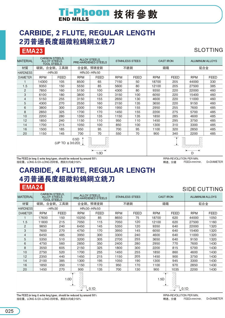 2刃/4刃/2刃球型